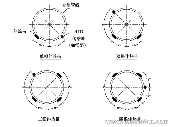 管道电伴热带的安装位置说明