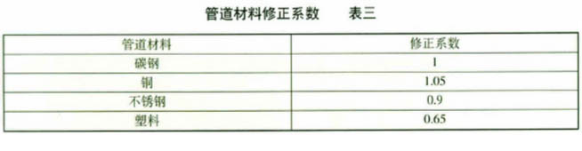 表二&ldquo;管道材料修正系数&rdquo;