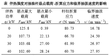 伴热强度对抽油杆悬点载荷、拆算应力和临界抽汲速度的影响